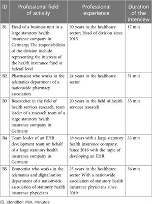 Implementation of the electronic health record in the German healthcare system: an assessment of the current status and future development perspectives considering the potentials of health data utilisation by representatives of different stakeholder groups